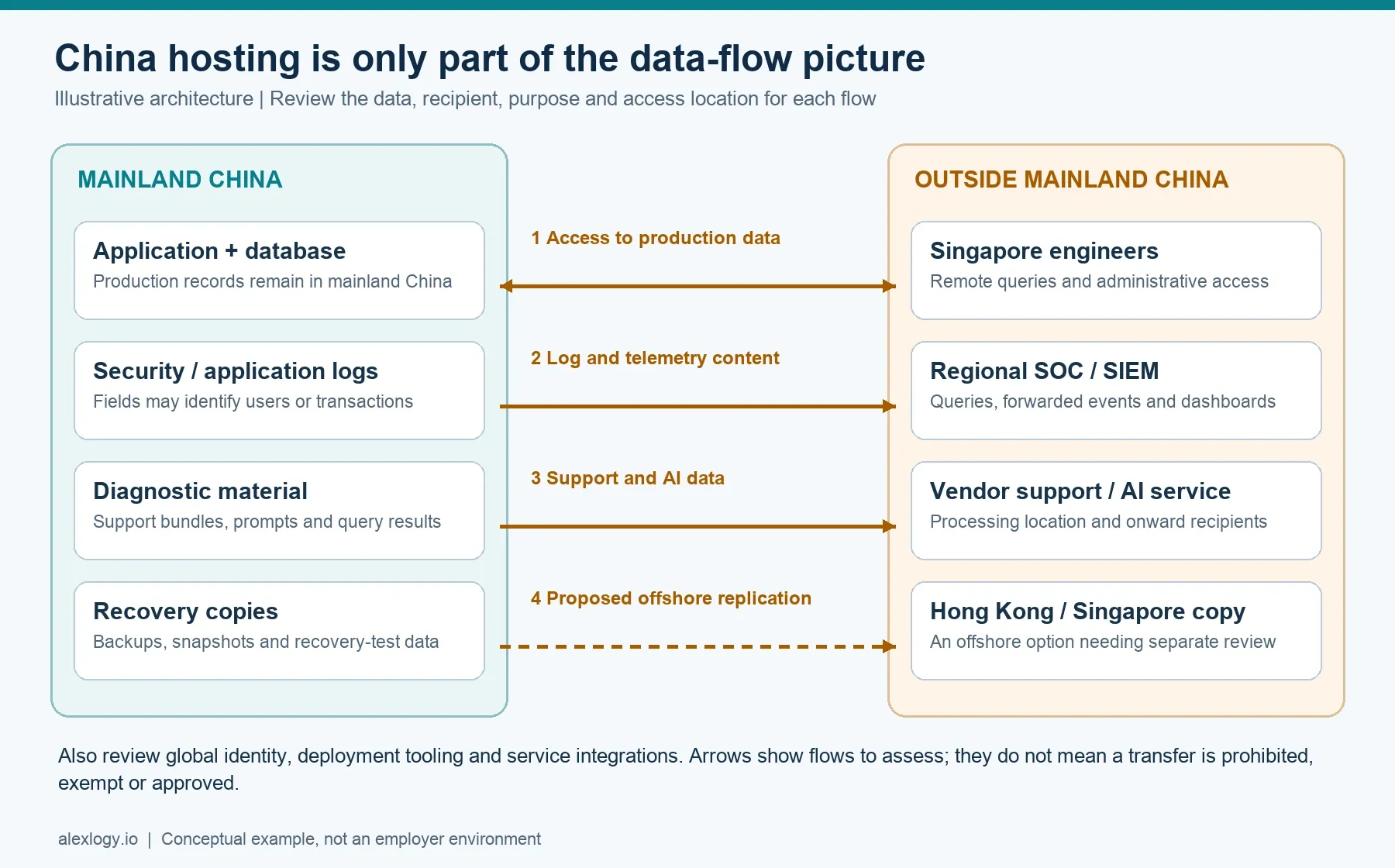 Illustrative data flows from mainland China systems to Singapore engineers, a regional SOC, vendor and AI services, and offshore recovery copies; each flow needs review.