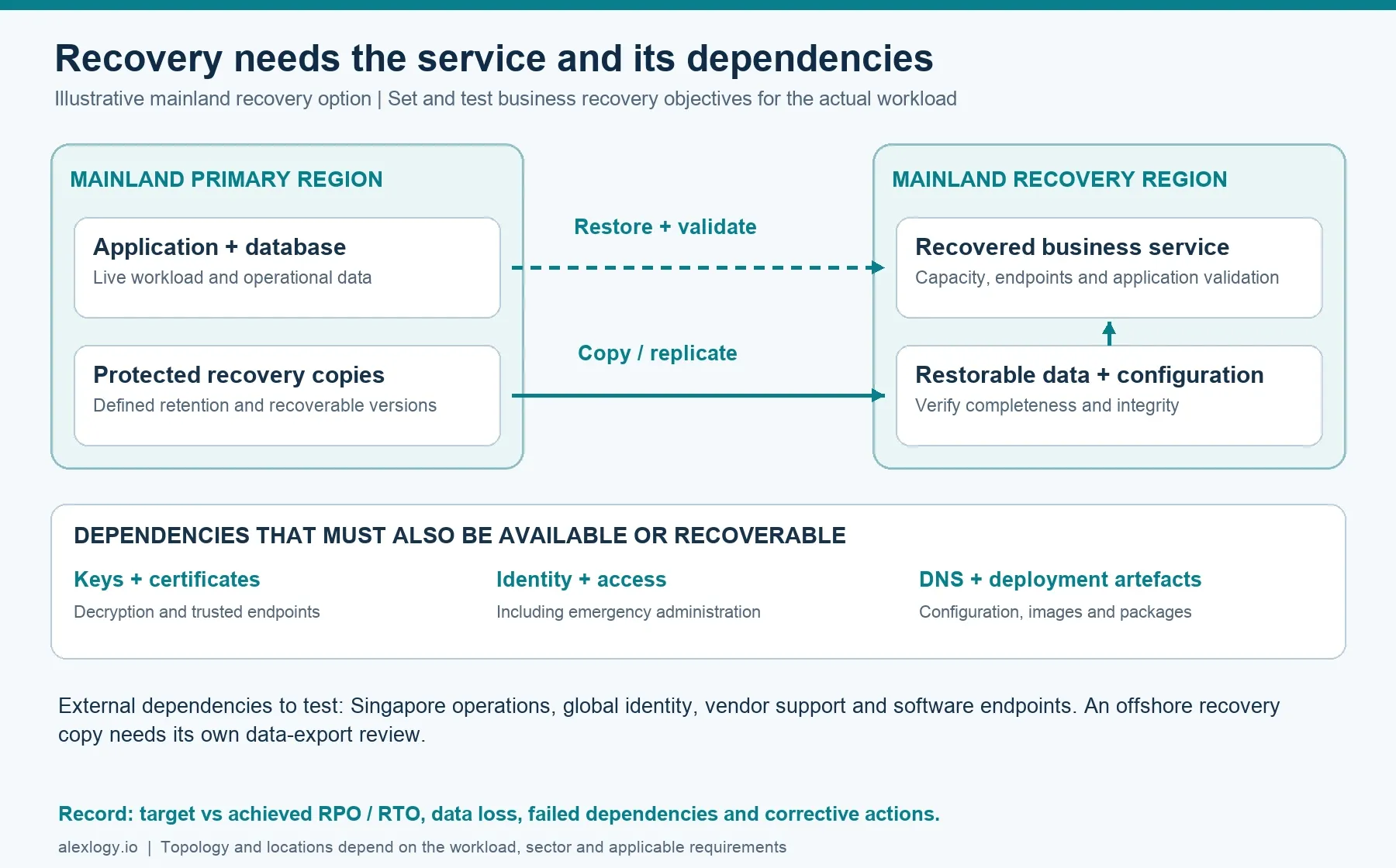 Illustrative mainland primary and recovery regions, separating replication from restoration and identifying keys, identity, DNS and deployment artefacts as recovery dependencies.
