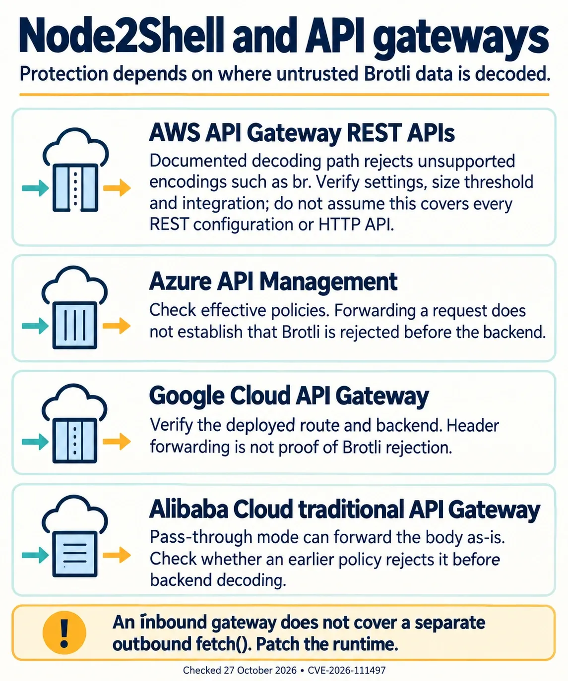 Node2Shell gateway guidance: verify AWS REST API settings, size threshold and integration; Azure and Google policies and routes; and Alibaba traditional gateway pass-through handling. An inbound gateway does not cover a separate outbound fetch. Patch the runtime.