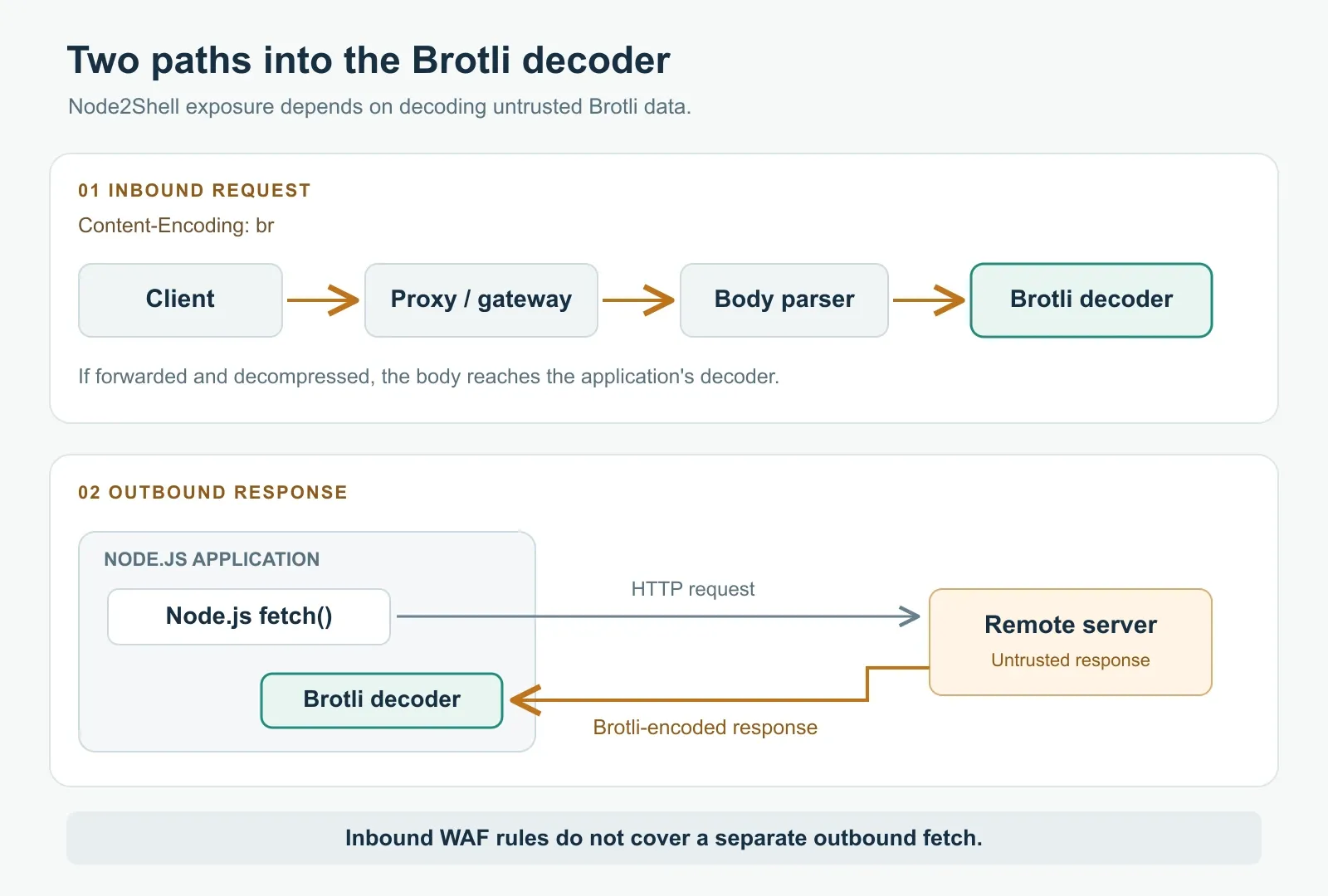 Diagram of inbound Brotli request bodies passing through a proxy and body parser, and Brotli responses returned to Node.js fetch; both can reach a vulnerable decoder.