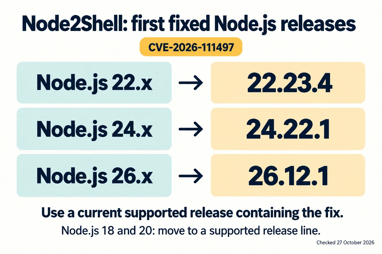 First fixed Node.js releases for CVE-2026-111497: Node.js 22.x to 22.23.4, 24.x to 24.22.1, and 26.x to 26.12.1. Use a current supported release containing the fix. Checked 27 October 2026.