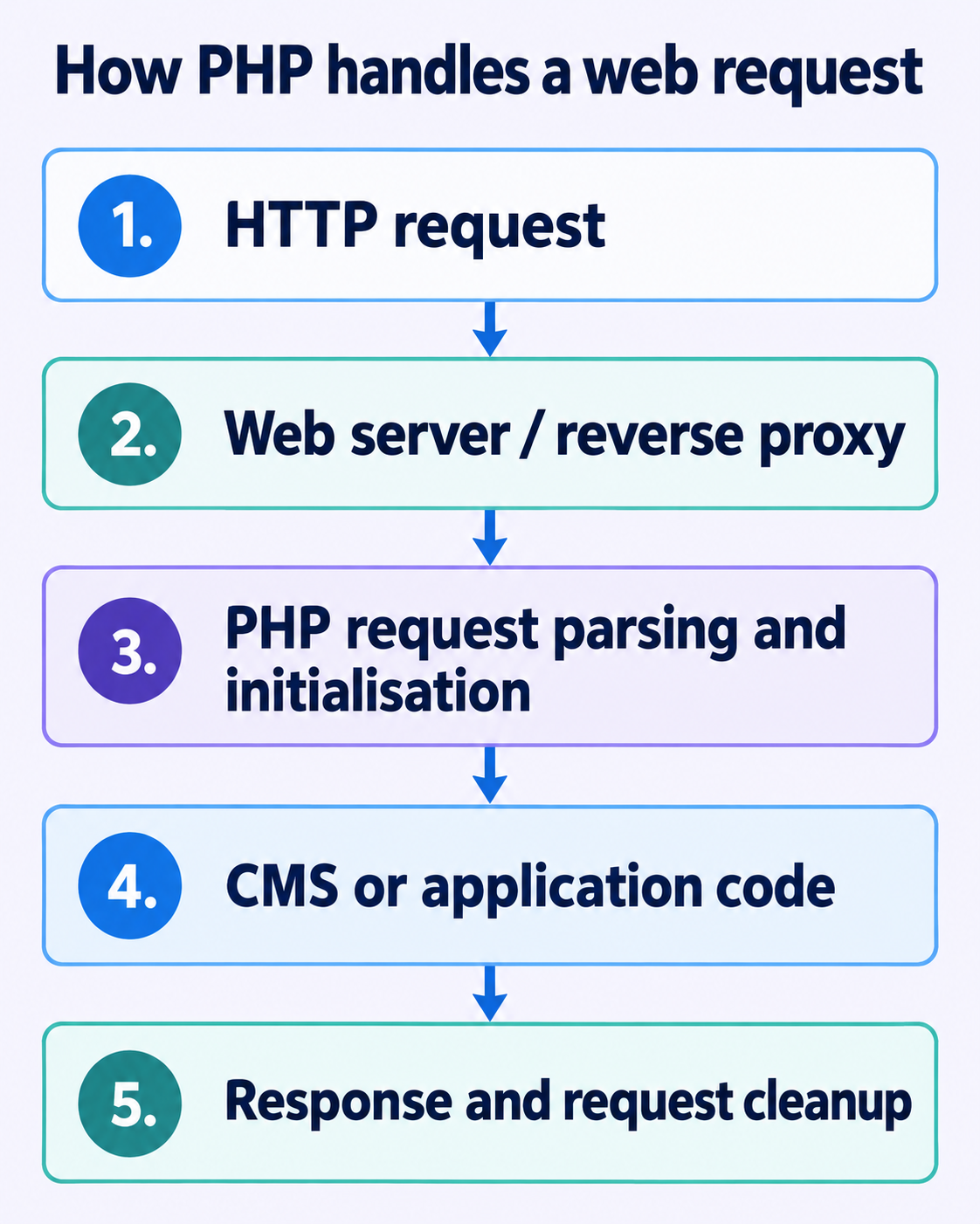How PHP handles a web request: HTTP request → web server or reverse proxy → PHP request parsing and initialisation → CMS or application code → response and request cleanup.