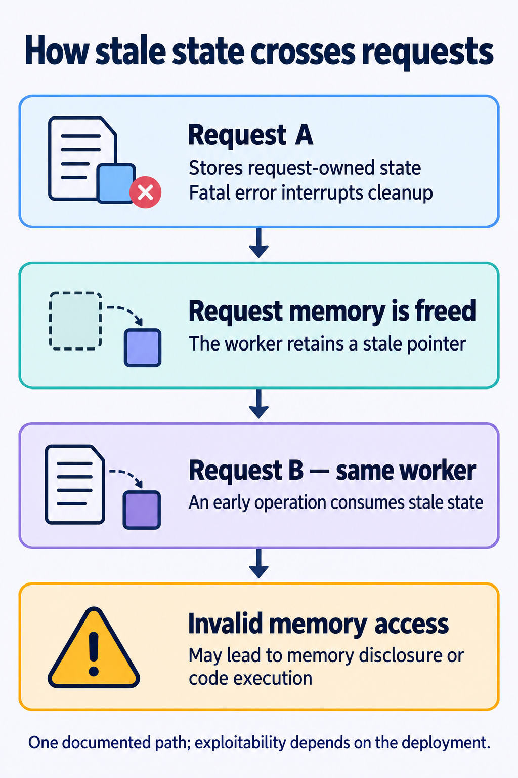 One documented stale-state path: Request A stores request-owned state and a fatal error interrupts cleanup. The request memory is freed, but the worker retains a stale pointer. Request B on the same worker consumes that state, causing invalid memory access that may lead to memory disclosure or code execution. Exploitability depends on the deployment.