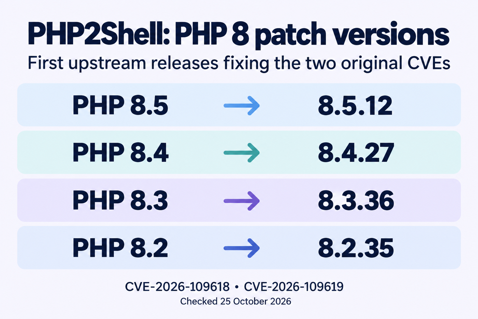 First upstream PHP releases fixing CVE-2026-109618 and CVE-2026-109619: PHP 8.5 — 8.5.12; PHP 8.4 — 8.4.27; PHP 8.3 — 8.3.36; PHP 8.2 — 8.2.35. Checked 25 October 2026.
