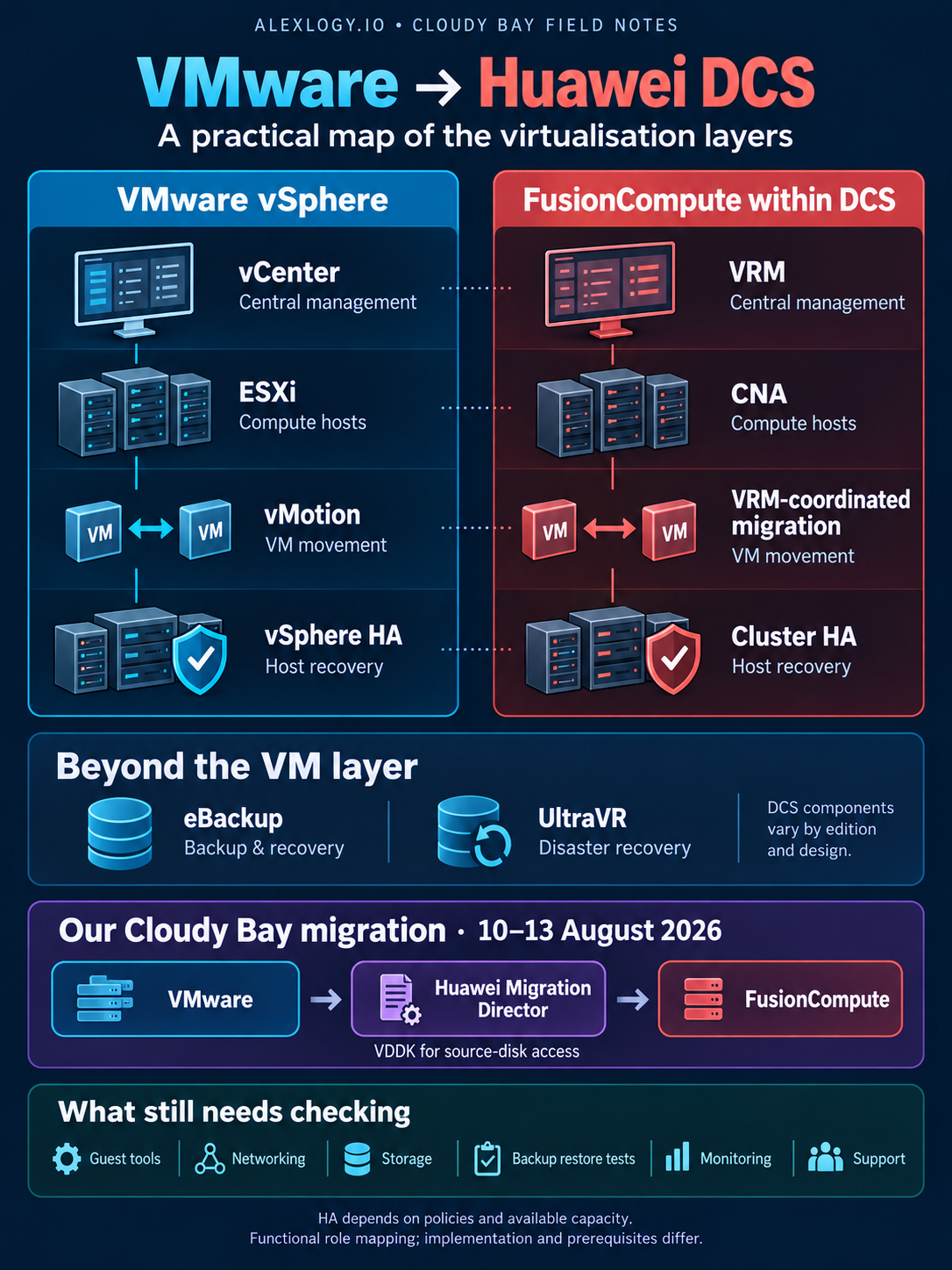 Visual comparison of vCenter and VRM, ESXi and CNA, VM migration and HA roles, supporting DCS components, and the Cloudy Bay Migration Director/VDDK workflow.